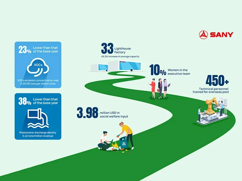 SANY Heavy Industry Publishes 2023 Sustainable Development Report